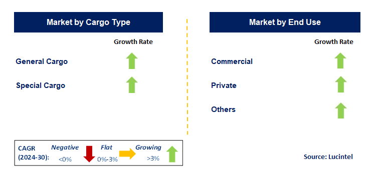 Aviation Freight & Cargo by Segment